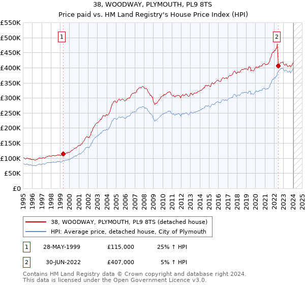 38, WOODWAY, PLYMOUTH, PL9 8TS: Price paid vs HM Land Registry's House Price Index