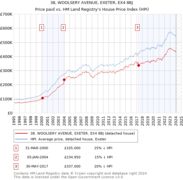 38, WOOLSERY AVENUE, EXETER, EX4 8BJ: Price paid vs HM Land Registry's House Price Index