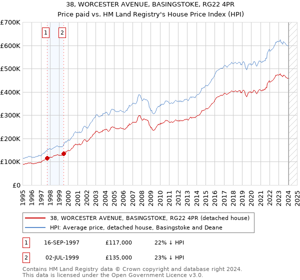38, WORCESTER AVENUE, BASINGSTOKE, RG22 4PR: Price paid vs HM Land Registry's House Price Index
