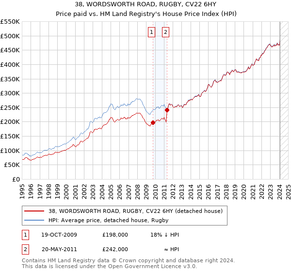 38, WORDSWORTH ROAD, RUGBY, CV22 6HY: Price paid vs HM Land Registry's House Price Index