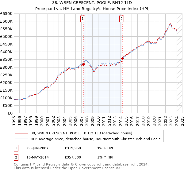 38, WREN CRESCENT, POOLE, BH12 1LD: Price paid vs HM Land Registry's House Price Index