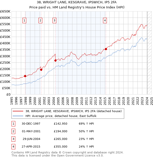 38, WRIGHT LANE, KESGRAVE, IPSWICH, IP5 2FA: Price paid vs HM Land Registry's House Price Index