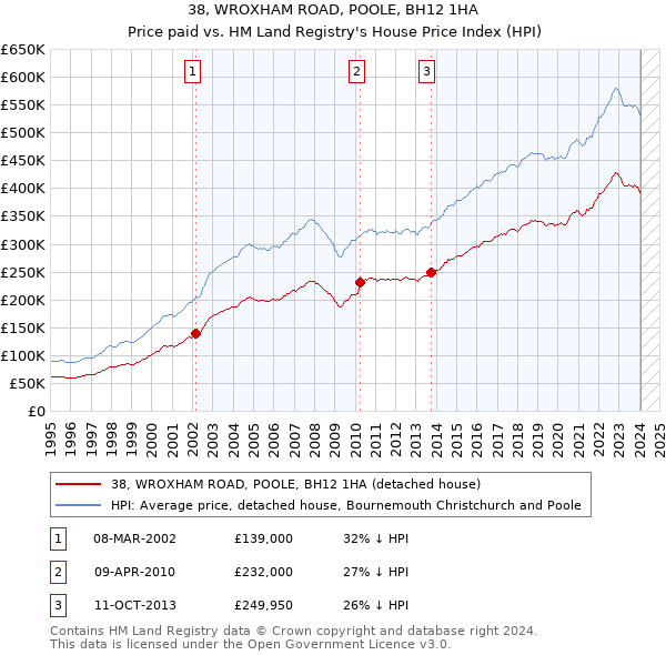 38, WROXHAM ROAD, POOLE, BH12 1HA: Price paid vs HM Land Registry's House Price Index
