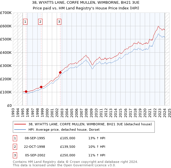 38, WYATTS LANE, CORFE MULLEN, WIMBORNE, BH21 3UE: Price paid vs HM Land Registry's House Price Index