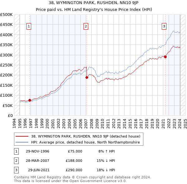 38, WYMINGTON PARK, RUSHDEN, NN10 9JP: Price paid vs HM Land Registry's House Price Index