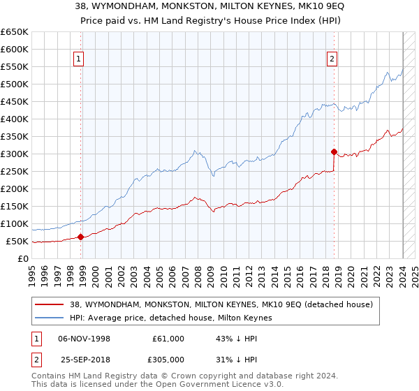 38, WYMONDHAM, MONKSTON, MILTON KEYNES, MK10 9EQ: Price paid vs HM Land Registry's House Price Index
