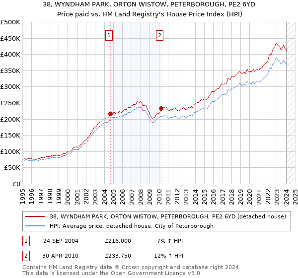 38, WYNDHAM PARK, ORTON WISTOW, PETERBOROUGH, PE2 6YD: Price paid vs HM Land Registry's House Price Index