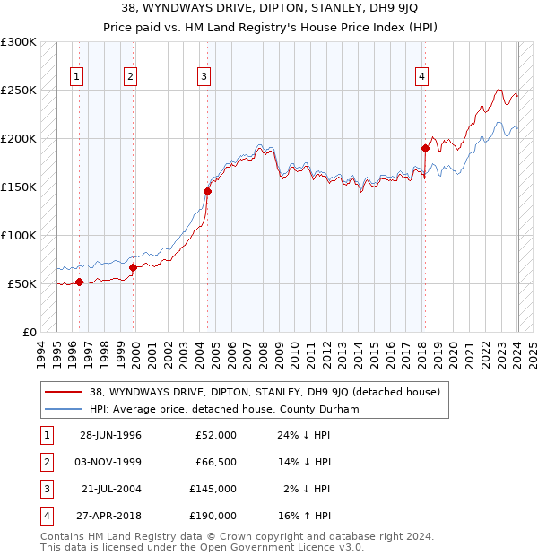 38, WYNDWAYS DRIVE, DIPTON, STANLEY, DH9 9JQ: Price paid vs HM Land Registry's House Price Index