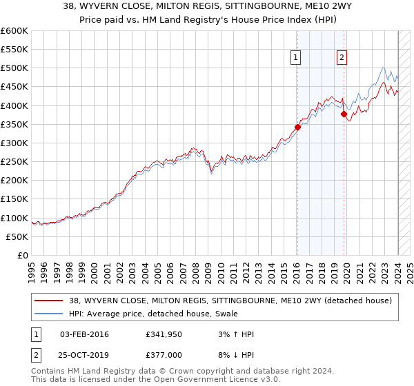 38, WYVERN CLOSE, MILTON REGIS, SITTINGBOURNE, ME10 2WY: Price paid vs HM Land Registry's House Price Index