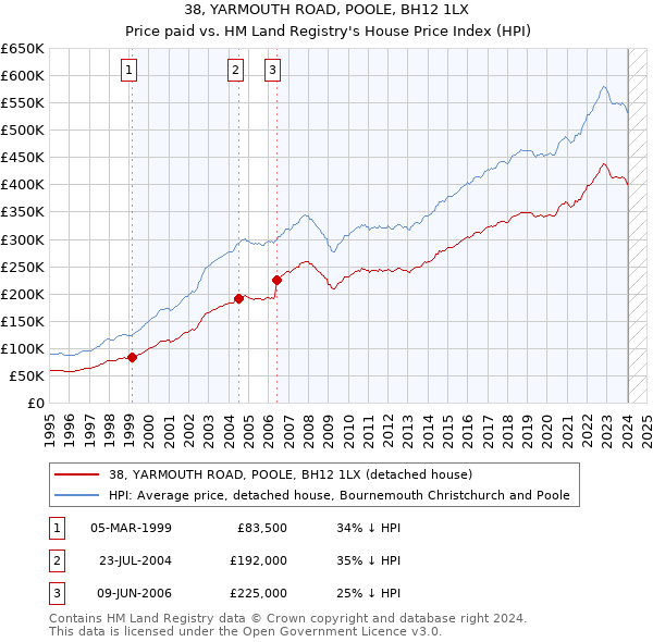 38, YARMOUTH ROAD, POOLE, BH12 1LX: Price paid vs HM Land Registry's House Price Index