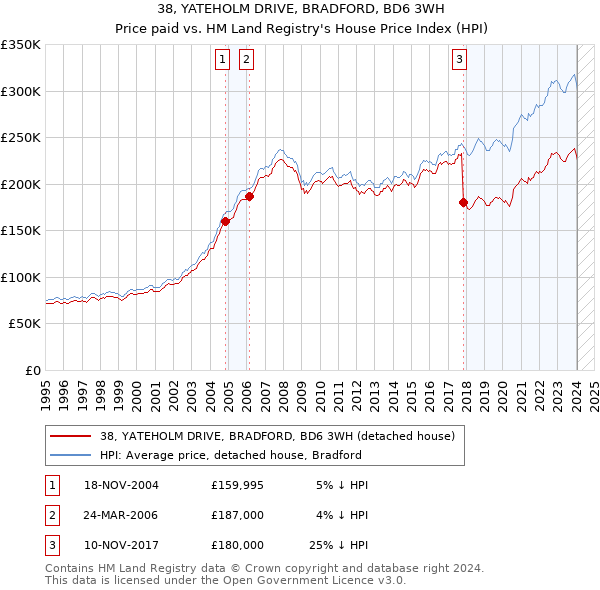 38, YATEHOLM DRIVE, BRADFORD, BD6 3WH: Price paid vs HM Land Registry's House Price Index