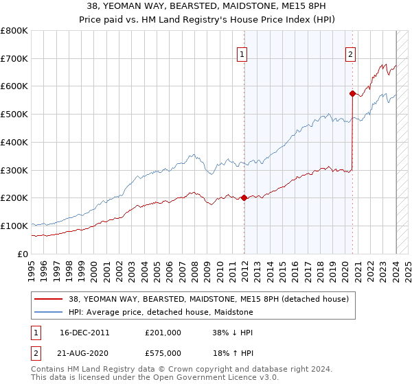 38, YEOMAN WAY, BEARSTED, MAIDSTONE, ME15 8PH: Price paid vs HM Land Registry's House Price Index