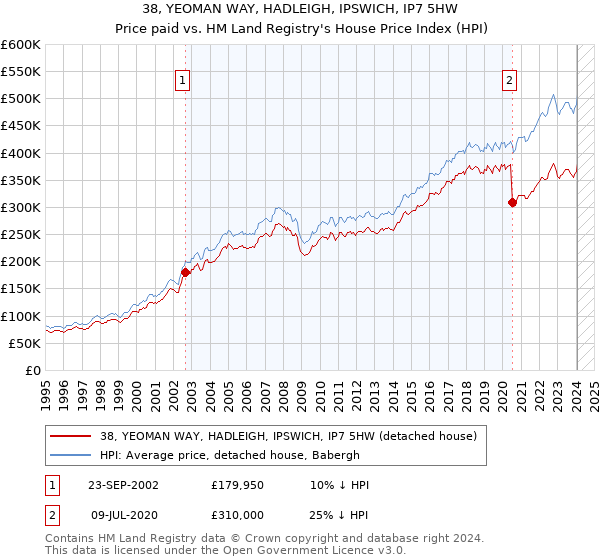 38, YEOMAN WAY, HADLEIGH, IPSWICH, IP7 5HW: Price paid vs HM Land Registry's House Price Index