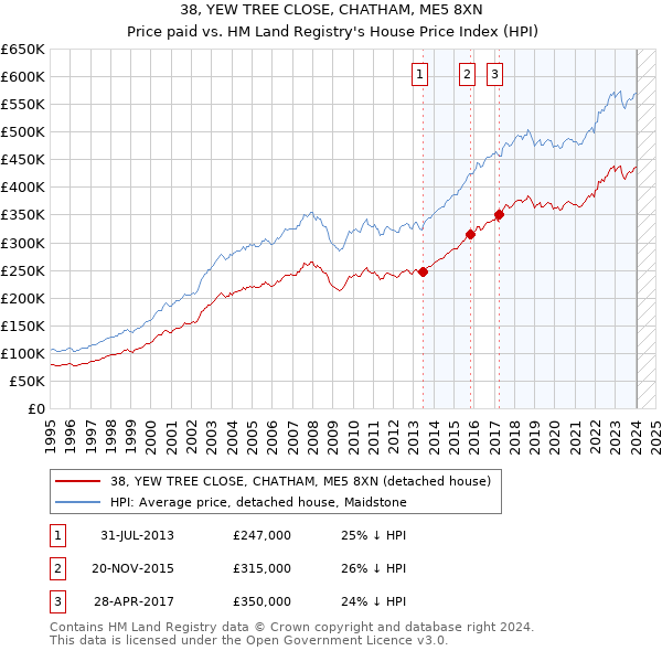 38, YEW TREE CLOSE, CHATHAM, ME5 8XN: Price paid vs HM Land Registry's House Price Index