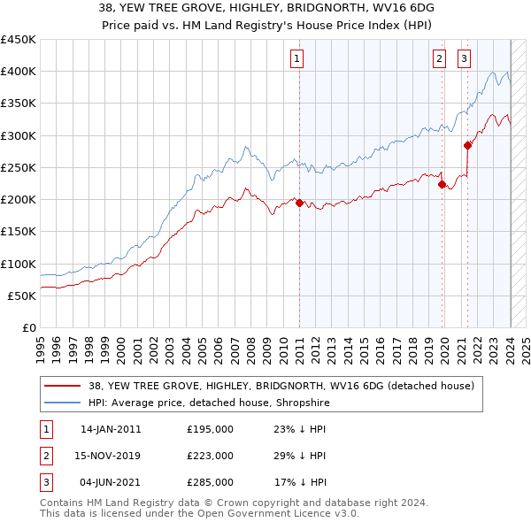 38, YEW TREE GROVE, HIGHLEY, BRIDGNORTH, WV16 6DG: Price paid vs HM Land Registry's House Price Index