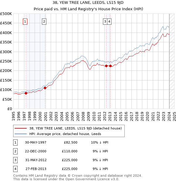 38, YEW TREE LANE, LEEDS, LS15 9JD: Price paid vs HM Land Registry's House Price Index