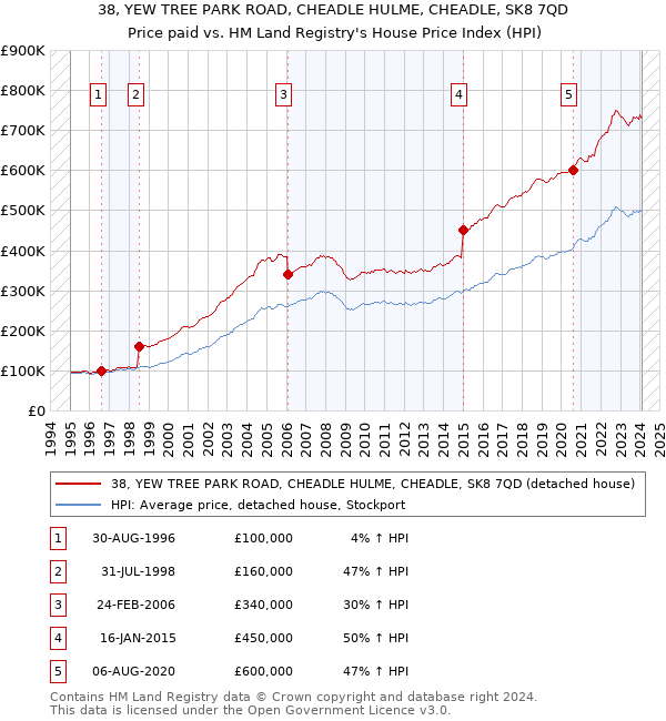 38, YEW TREE PARK ROAD, CHEADLE HULME, CHEADLE, SK8 7QD: Price paid vs HM Land Registry's House Price Index