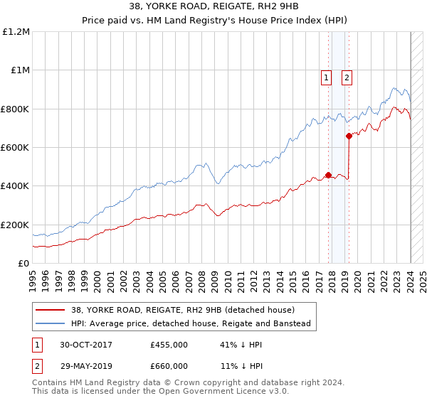 38, YORKE ROAD, REIGATE, RH2 9HB: Price paid vs HM Land Registry's House Price Index