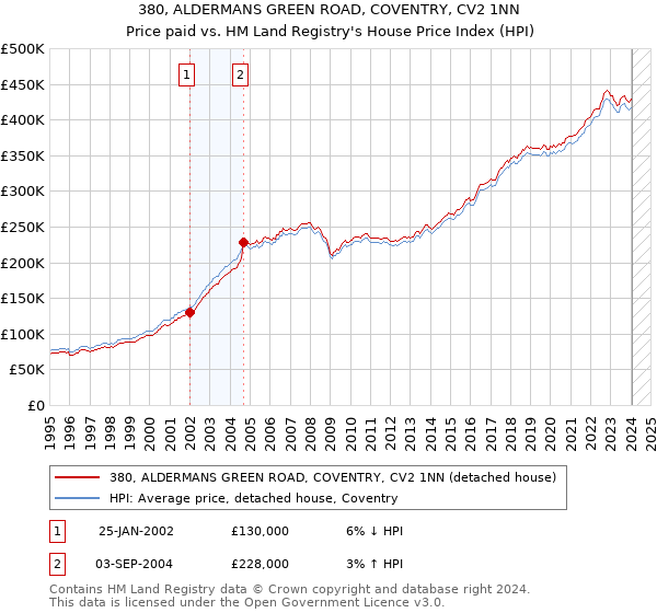 380, ALDERMANS GREEN ROAD, COVENTRY, CV2 1NN: Price paid vs HM Land Registry's House Price Index