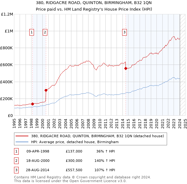 380, RIDGACRE ROAD, QUINTON, BIRMINGHAM, B32 1QN: Price paid vs HM Land Registry's House Price Index