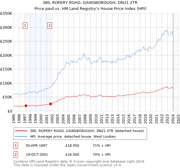380, ROPERY ROAD, GAINSBOROUGH, DN21 2TR: Price paid vs HM Land Registry's House Price Index