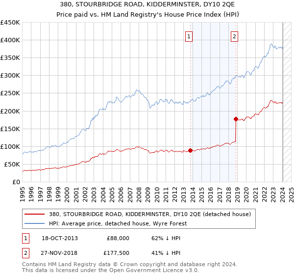 380, STOURBRIDGE ROAD, KIDDERMINSTER, DY10 2QE: Price paid vs HM Land Registry's House Price Index