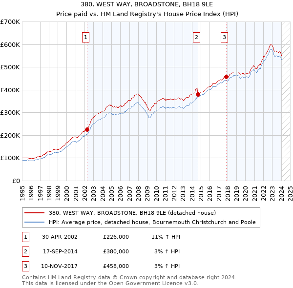 380, WEST WAY, BROADSTONE, BH18 9LE: Price paid vs HM Land Registry's House Price Index