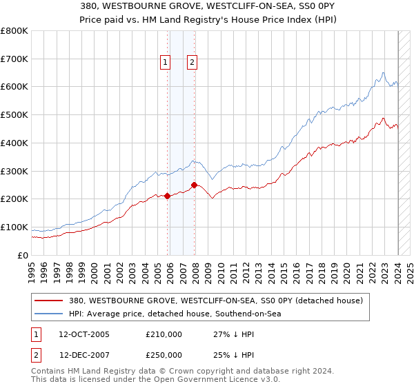 380, WESTBOURNE GROVE, WESTCLIFF-ON-SEA, SS0 0PY: Price paid vs HM Land Registry's House Price Index