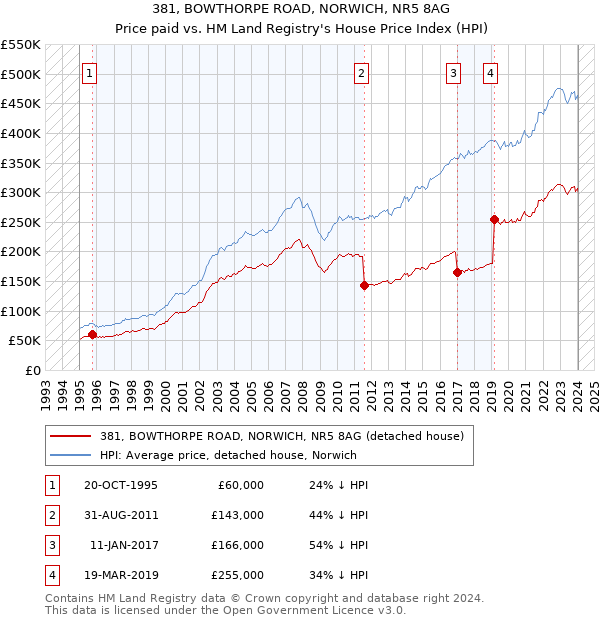 381, BOWTHORPE ROAD, NORWICH, NR5 8AG: Price paid vs HM Land Registry's House Price Index