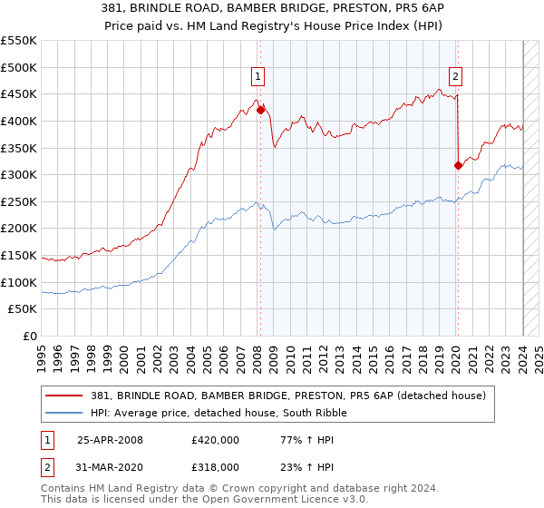 381, BRINDLE ROAD, BAMBER BRIDGE, PRESTON, PR5 6AP: Price paid vs HM Land Registry's House Price Index