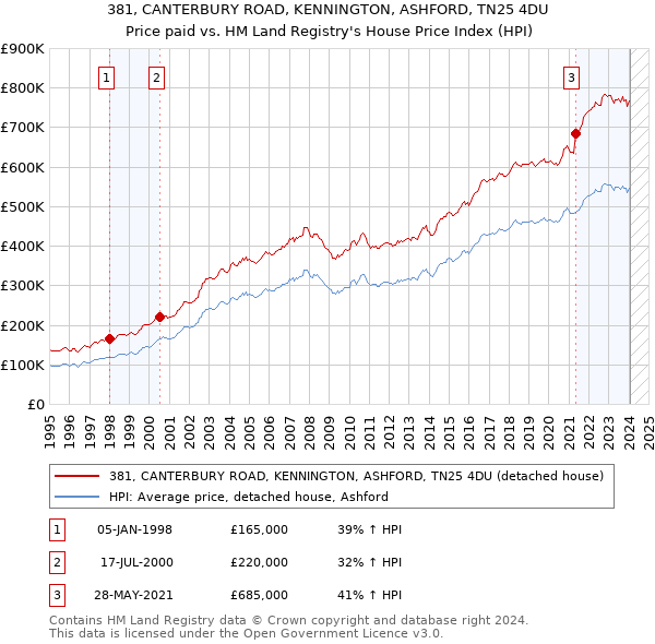 381, CANTERBURY ROAD, KENNINGTON, ASHFORD, TN25 4DU: Price paid vs HM Land Registry's House Price Index