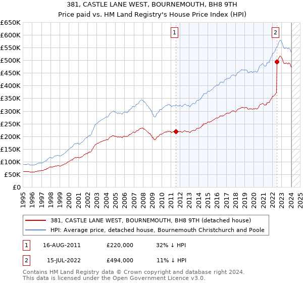 381, CASTLE LANE WEST, BOURNEMOUTH, BH8 9TH: Price paid vs HM Land Registry's House Price Index