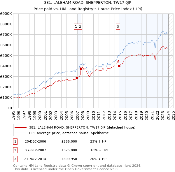 381, LALEHAM ROAD, SHEPPERTON, TW17 0JP: Price paid vs HM Land Registry's House Price Index