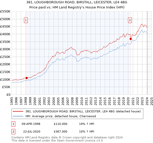 381, LOUGHBOROUGH ROAD, BIRSTALL, LEICESTER, LE4 4BG: Price paid vs HM Land Registry's House Price Index