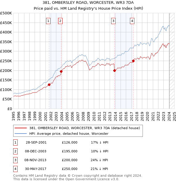 381, OMBERSLEY ROAD, WORCESTER, WR3 7DA: Price paid vs HM Land Registry's House Price Index