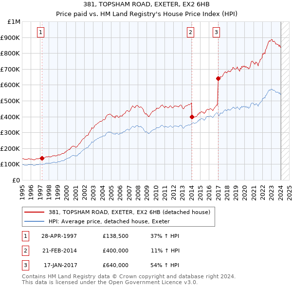 381, TOPSHAM ROAD, EXETER, EX2 6HB: Price paid vs HM Land Registry's House Price Index