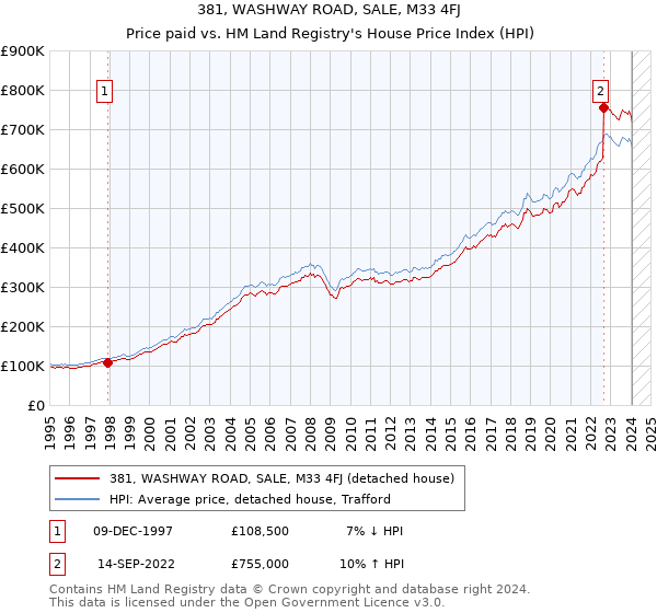 381, WASHWAY ROAD, SALE, M33 4FJ: Price paid vs HM Land Registry's House Price Index