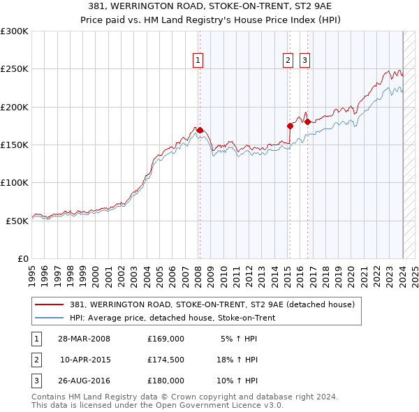 381, WERRINGTON ROAD, STOKE-ON-TRENT, ST2 9AE: Price paid vs HM Land Registry's House Price Index