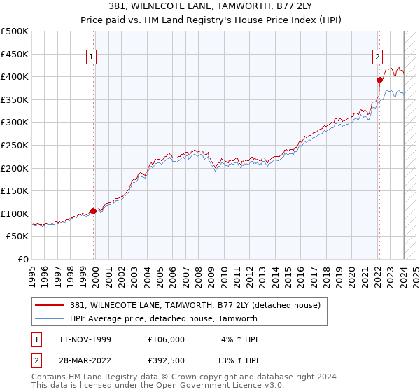 381, WILNECOTE LANE, TAMWORTH, B77 2LY: Price paid vs HM Land Registry's House Price Index
