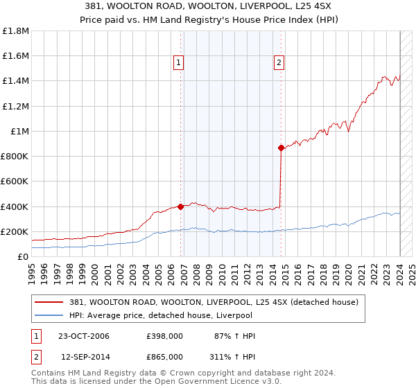 381, WOOLTON ROAD, WOOLTON, LIVERPOOL, L25 4SX: Price paid vs HM Land Registry's House Price Index