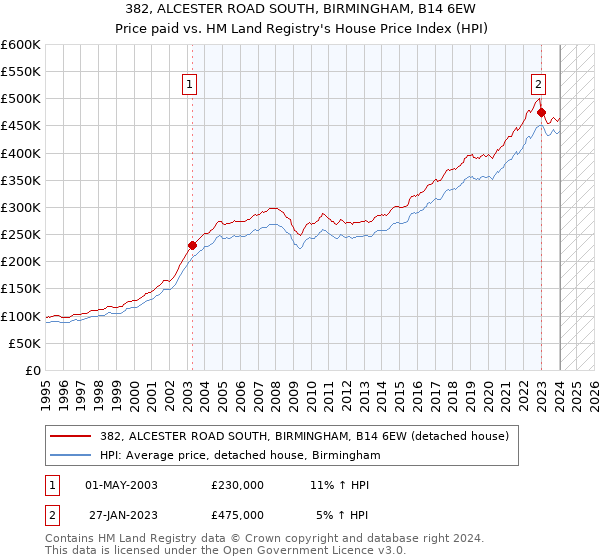 382, ALCESTER ROAD SOUTH, BIRMINGHAM, B14 6EW: Price paid vs HM Land Registry's House Price Index