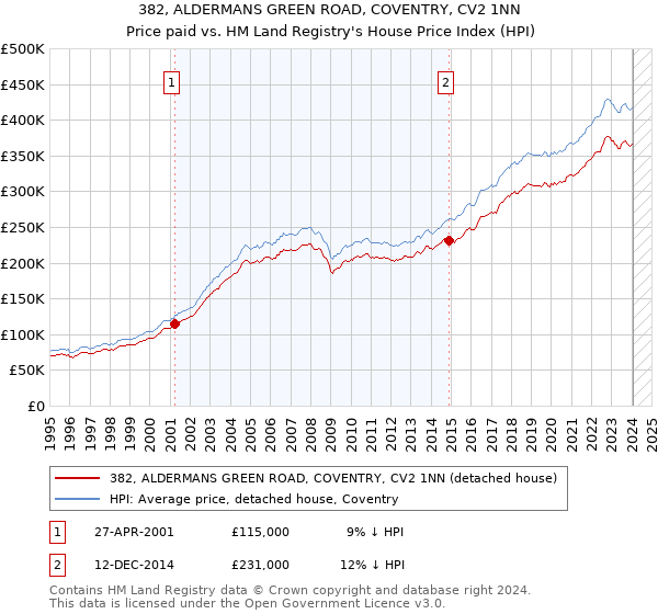 382, ALDERMANS GREEN ROAD, COVENTRY, CV2 1NN: Price paid vs HM Land Registry's House Price Index
