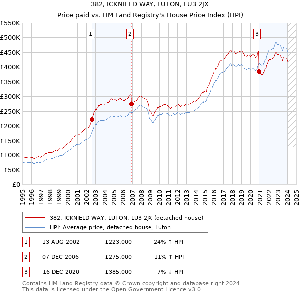 382, ICKNIELD WAY, LUTON, LU3 2JX: Price paid vs HM Land Registry's House Price Index