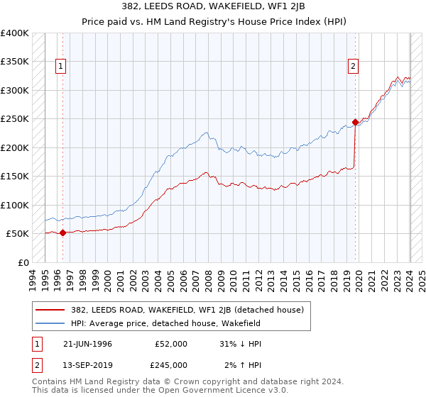 382, LEEDS ROAD, WAKEFIELD, WF1 2JB: Price paid vs HM Land Registry's House Price Index