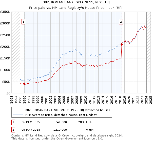 382, ROMAN BANK, SKEGNESS, PE25 1RJ: Price paid vs HM Land Registry's House Price Index