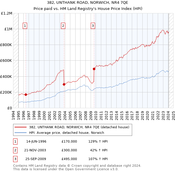 382, UNTHANK ROAD, NORWICH, NR4 7QE: Price paid vs HM Land Registry's House Price Index