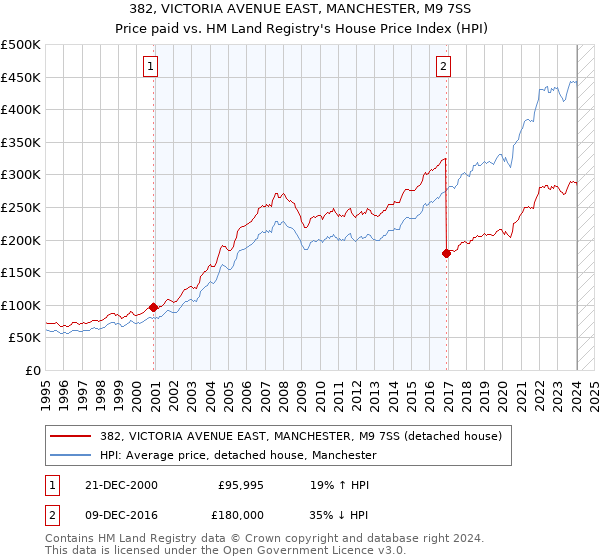 382, VICTORIA AVENUE EAST, MANCHESTER, M9 7SS: Price paid vs HM Land Registry's House Price Index