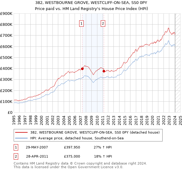 382, WESTBOURNE GROVE, WESTCLIFF-ON-SEA, SS0 0PY: Price paid vs HM Land Registry's House Price Index