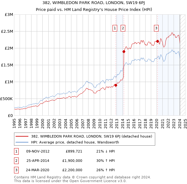 382, WIMBLEDON PARK ROAD, LONDON, SW19 6PJ: Price paid vs HM Land Registry's House Price Index