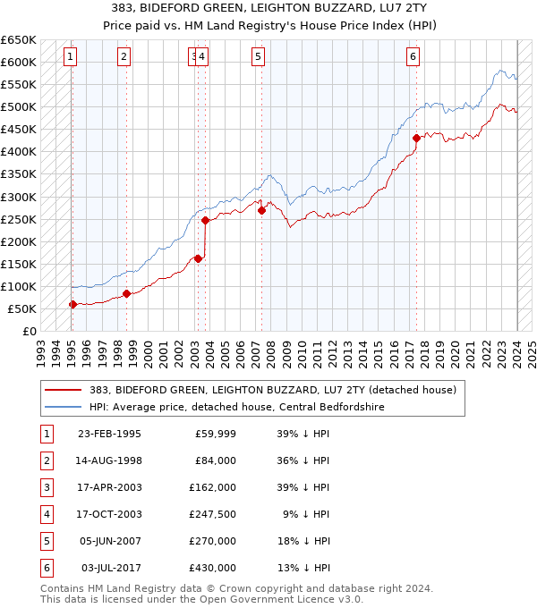 383, BIDEFORD GREEN, LEIGHTON BUZZARD, LU7 2TY: Price paid vs HM Land Registry's House Price Index
